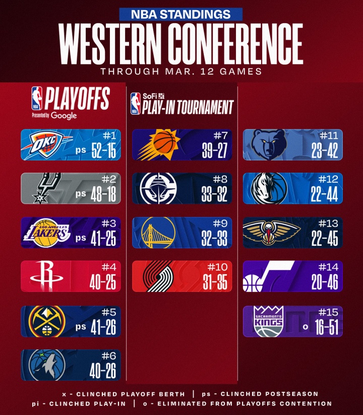 开云网址-最新排名：湖人升西三 火箭掉第四！国王等四队已无缘季后赛！